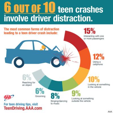 tube8 Distracted Driving Statistics Teens
